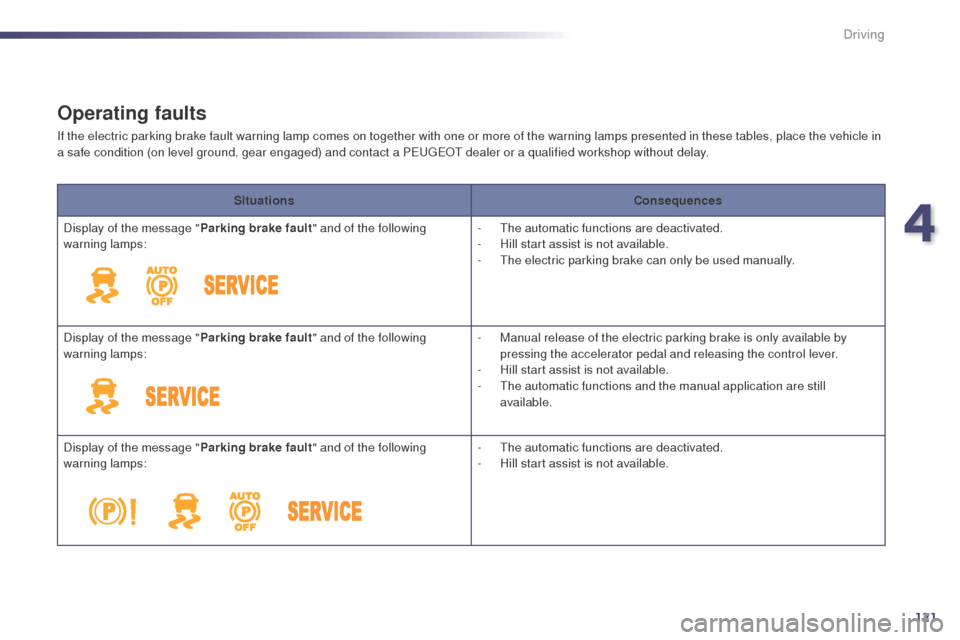 Peugeot 508 RXH 2014  Owners Manual 121
508RXH_en_Chap04_conduite_ed01-2014
Operating faults
If the electric parking brake fault warning lamp comes on together with one or more of the warning lamps presented in these tables, place the v