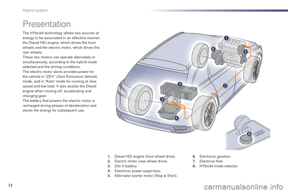Peugeot 508 RXH 2014 User Guide 12
508RXH_en_Chap00c_systeme-hybride_ed01-2014
Presentation
the HYbrid4 technology allows two sources of 
energy to be associated in an effective manner: 
the Diesel HDi engine, which drives the front