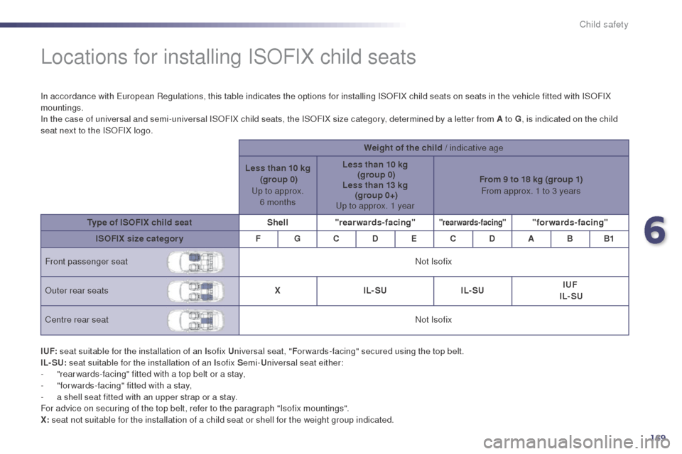 Peugeot 508 RXH 2014 Owners Manual 169
508RXH_en_Chap06_securite-enfants_ed01-2014
Locations for installing ISOFIX child seats
In accordance with european Regulations, this table indicates the options for installing ISOFIX child seats Peugeot 508 RXH 2014 Owners Manual 169
508RXH_en_Chap06_securite-enfants_ed01-2014
Locations for installing ISOFIX child seats
In accordance with european Regulations, this table indicates the options for installing ISOFIX child seats