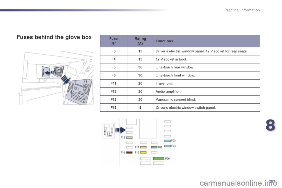 Peugeot 508 RXH 2014  Owners Manual 207
508RXH_en_Chap08_info-pratiques_ed01-2014
Fuse N° Rating 
(A) Functions
F3 15Drivers electric window panel, 12 V socket for rear seats.
F4 1512 V socket in boot.
F5 30One-touch rear window.
F6 3