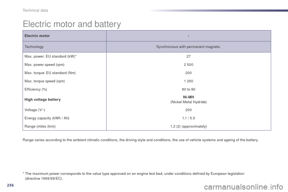 Peugeot 508 RXH 2014 Owners Manual 236
508RXH_en_Chap10_caracteristiques-techniques_ed01-2014
electric motor and battery
Range varies according to the ambient climatic conditions, the driving style and conditions, the use of vehicle sy Peugeot 508 RXH 2014 Owners Manual 236
508RXH_en_Chap10_caracteristiques-techniques_ed01-2014
electric motor and battery
Range varies according to the ambient climatic conditions, the driving style and conditions, the use of vehicle sy