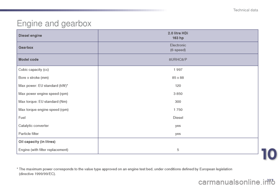 Peugeot 508 RXH 2014 Owners Manual 237
508RXH_en_Chap10_caracteristiques-techniques_ed01-2014
Diesel engine2.0 litre HDi
163 hp
Gearbox
ele
ctronic
(6-speed)
Model code 8
uR
HC8/P
Cubic capacity (cc) 1 997
Bore x stroke (mm) 85 x 88
Peugeot 508 RXH 2014 Owners Manual 237
508RXH_en_Chap10_caracteristiques-techniques_ed01-2014
Diesel engine2.0 litre HDi
163 hp
Gearbox
ele
ctronic
(6-speed)
Model code 8
uR
HC8/P
Cubic capacity (cc) 1 997
Bore x stroke (mm) 85 x 88