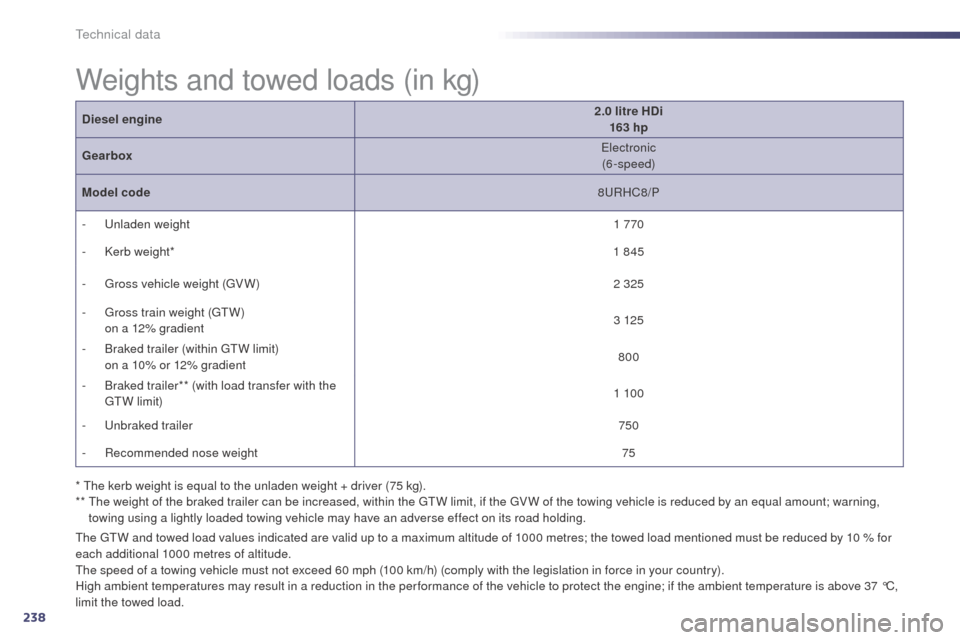 Peugeot 508 RXH 2014 Owners Manual 238
508RXH_en_Chap10_caracteristiques-techniques_ed01-2014
Weights and towed loads (in kg)
the gtW a nd towed load values indicated are valid up to a maximum altitude of 1000 metres; the towed load me Peugeot 508 RXH 2014 Owners Manual 238
508RXH_en_Chap10_caracteristiques-techniques_ed01-2014
Weights and towed loads (in kg)
the gtW a nd towed load values indicated are valid up to a maximum altitude of 1000 metres; the towed load me