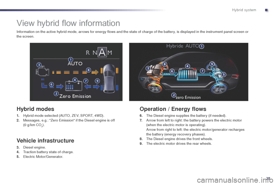 Peugeot 508 RXH 2014  Owners Manual 23
508RXH_en_Chap00c_systeme-hybride_ed01-2014
View hybrid flow information
Hybrid modes
1. Hybrid mode selected (AutO , ZeV , SPORt, 4 WD).
2. M essages, e.g.: "Zero  em ission" if the Diesel engine 