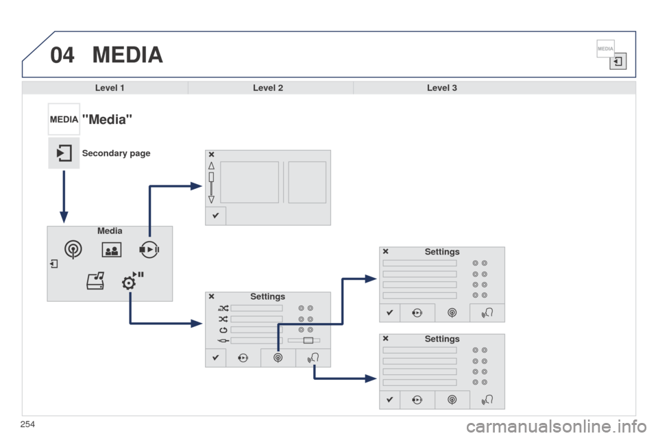 Peugeot 508 RXH 2014  Owners Manual 04
254
508RXH_en_Chap11c_SMegplus-i_ed01-2014
MEDIA
Level 1Level 2 Level 3
"Media"
Secondary page
Media Settings Settings
Settings 
