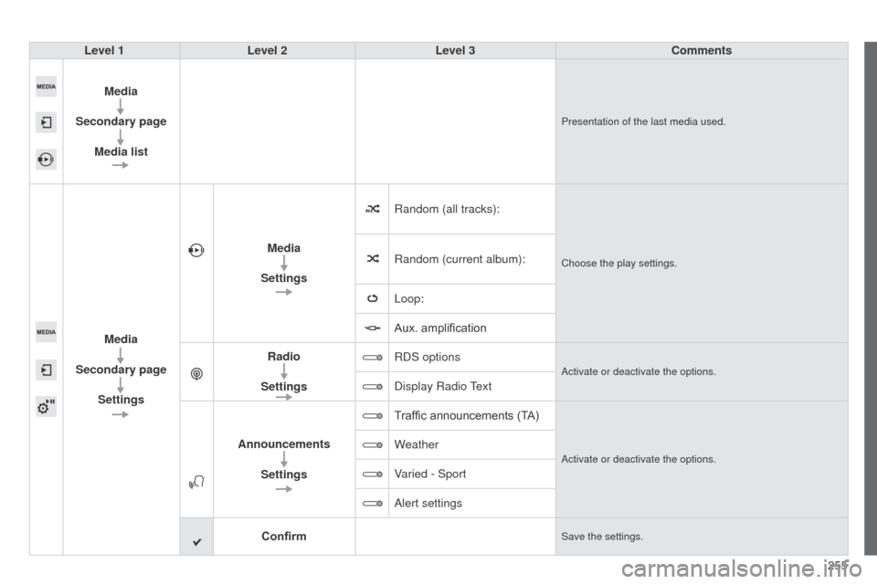 Peugeot 508 RXH 2014  Owners Manual 255
508RXH_en_Chap11c_SMegplus-i_ed01-2014
Level 1Level 2 Level 3 Comments
Media
Secondary page Media list
Presentation of the last media used.
Media
Secondary page Settings Media
Settings Random (all