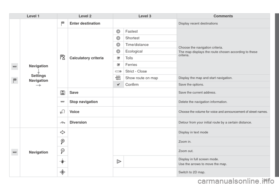 Peugeot 508 RXH 2014 Owners Manual 267
508RXH_en_Chap11c_SMegplus-i_ed01-2014
Level 1Level 2 Level 3 Comments
Navigation Settings
Navigation Enter destination
Display recent destinations
Calculatory criteria
Fastest
Choose the navigati Peugeot 508 RXH 2014 Owners Manual 267
508RXH_en_Chap11c_SMegplus-i_ed01-2014
Level 1Level 2 Level 3 Comments
Navigation Settings
Navigation Enter destination
Display recent destinations
Calculatory criteria
Fastest
Choose the navigati