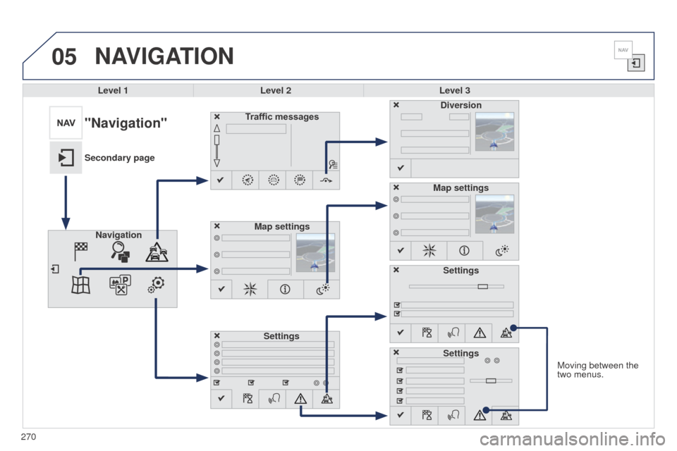 Peugeot 508 RXH 2014  Owners Manual 05
270
508RXH_en_Chap11c_SMegplus-i_ed01-2014
Moving between the 
two menus.
NAVIGATION
Level 1Level 2 Level 3
Traffic messages
Settings Diversion
Map settings
"Navigation"
Secondary page Navigation M