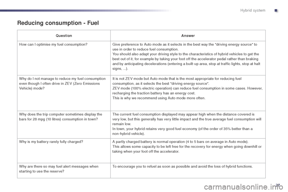 Peugeot 508 RXH 2014  Owners Manual 27
508RXH_en_Chap00c_systeme-hybride_ed01-2014
Reducing consumption - Fuel
QuestionAnswer
How can I optimise my fuel consumption?
gi
 ve preference to Auto mode as it selects in the best way the "driv
