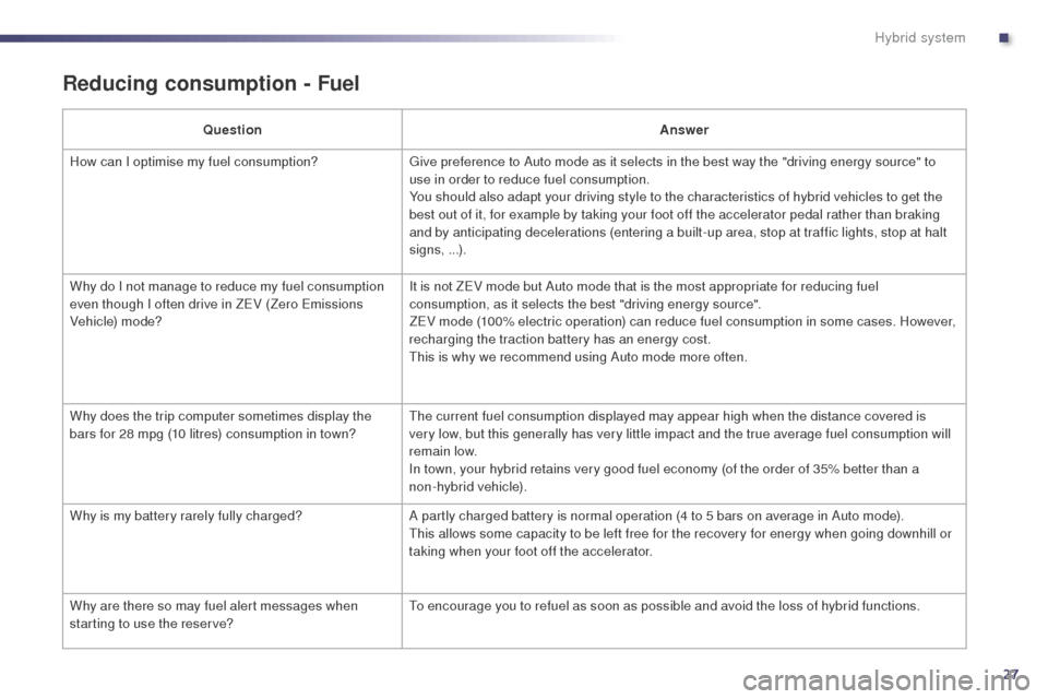 Peugeot 508 RXH 2014 Owners Guide 27
508RXH_en_Chap00c_systeme-hybride_ed01-2014
Reducing consumption - Fuel
QuestionAnswer
How can I optimise my fuel consumption?
gi
 ve preference to Auto mode as it selects in the best way the "driv