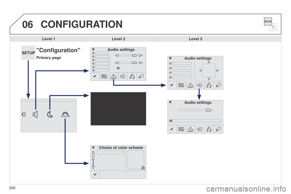 Peugeot 508 RXH 2014  Owners Manual 06
286
508RXH_en_Chap11c_SMegplus-i_ed01-2014
CONFIGURATION
Level 1Level 2 Level 3
"Configuration"
Primary pageAudio settings
Choice of color scheme Audio settings
Audio settings 