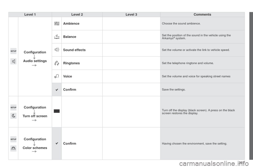 Peugeot 508 RXH 2014  Owners Manual 287287
508RXH_en_Chap11c_SMegplus-i_ed01-2014
Level 1Level 2 Level 3 Comments
Configuration
Audio settings Ambience
Choose the sound ambience.
BalanceSet the position of the sound in the vehicle using