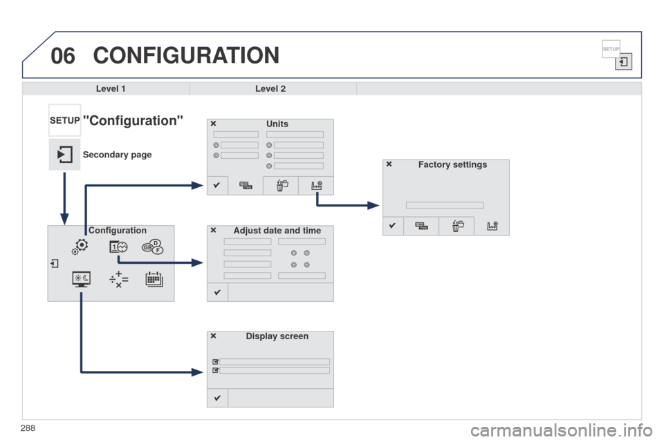 Peugeot 508 RXH 2014  Owners Manual 288
06
508RXH_en_Chap11c_SMegplus-i_ed01-2014
CONFIGURATION
Level 1Level 2
Units
Display screen
Configuration
Adjust date and time
"Configuration"
Secondary page
Factory settings  