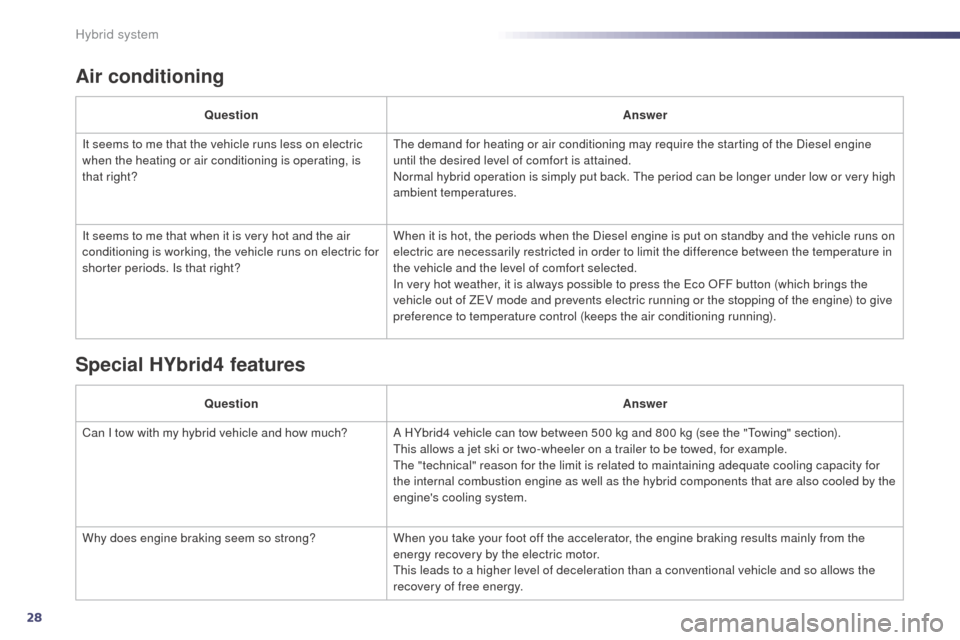 Peugeot 508 RXH 2014 Owners Guide 28
508RXH_en_Chap00c_systeme-hybride_ed01-2014
Air conditioning
QuestionAnswer
It seems to me that the vehicle runs less on electric 
when the heating or air conditioning is operating, is 
that right?