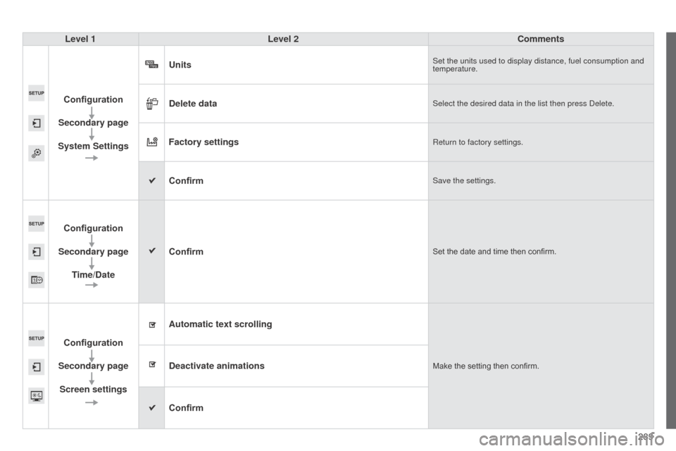 Peugeot 508 RXH 2014  Owners Manual 289
508RXH_en_Chap11c_SMegplus-i_ed01-2014
Level 1Level 2 Comments
Configuration
Secondary page
System Settings Units
Set the units used to display distance, fuel consumption and 
temperature.
Delete 