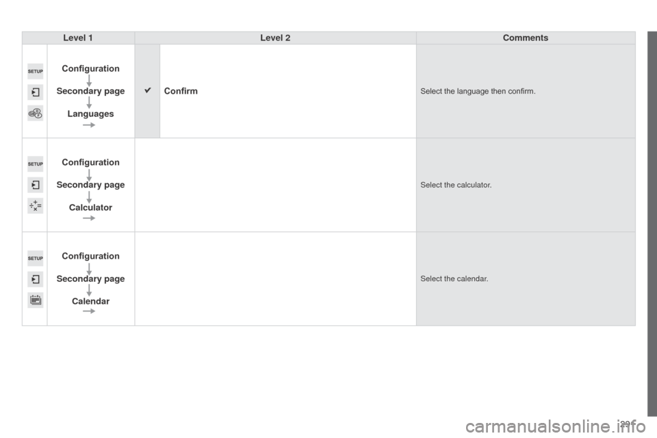 Peugeot 508 RXH 2014  Owners Manual 291
508RXH_en_Chap11c_SMegplus-i_ed01-2014
Level 1Level 2 Comments
Configuration
Secondary page Languages Confirm
Select the language then confirm.
Configuration
Secondary page Calculator
Select the c