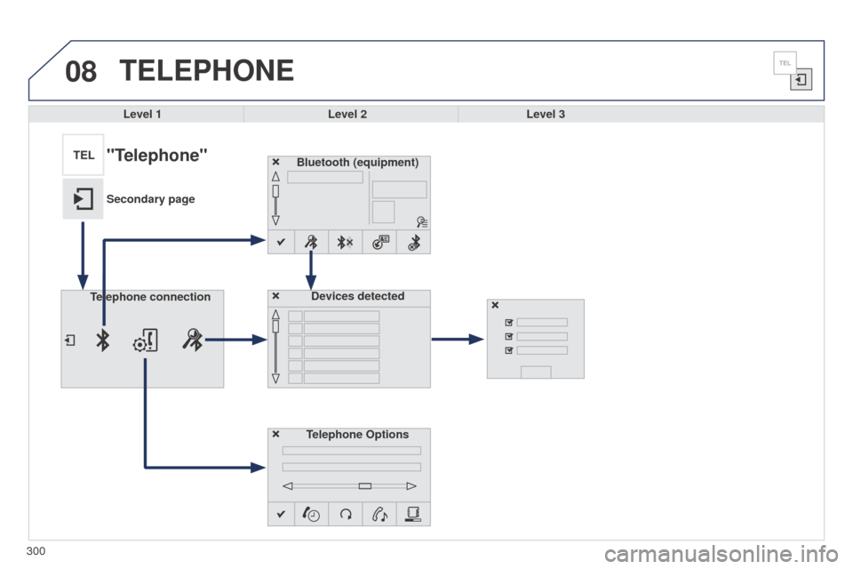 Peugeot 508 RXH 2014 Owners Manual 300
08
508RXH_en_Chap11c_SMegplus-i_ed01-2014
TELEPHONE
Level 1Level 2Level 3
Bluetooth (equipment)
Telephone OptionsDevices detected
Telephone connection
"Telephone"
Secondary page Peugeot 508 RXH 2014 Owners Manual 300
08
508RXH_en_Chap11c_SMegplus-i_ed01-2014
TELEPHONE
Level 1Level 2Level 3
Bluetooth (equipment)
Telephone OptionsDevices detected
Telephone connection
"Telephone"
Secondary page