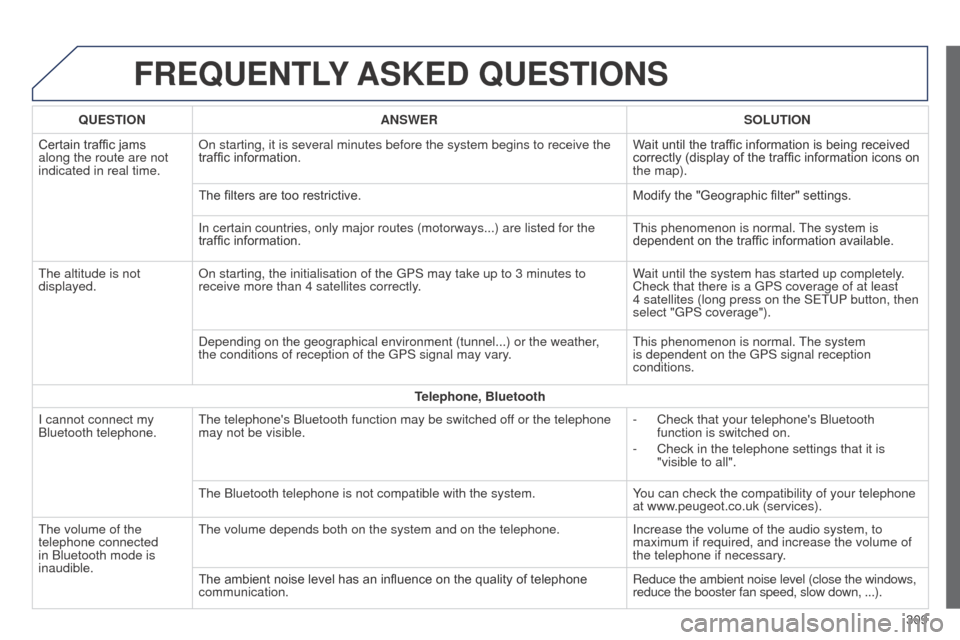 Peugeot 508 RXH 2014 Owners Manual 309
508RXH_en_Chap11c_SMegplus-i_ed01-2014
FREQUENTLY ASKED QUESTIONS
QUESTION ANSWER SOLUTION
Certain traffic jams
along the route are not
indicated in real time. On starting, it is several minute Peugeot 508 RXH 2014 Owners Manual 309
508RXH_en_Chap11c_SMegplus-i_ed01-2014
FREQUENTLY ASKED QUESTIONS
QUESTION ANSWER SOLUTION
Certain traffic jams
along the route are not
indicated in real time. On starting, it is several minute