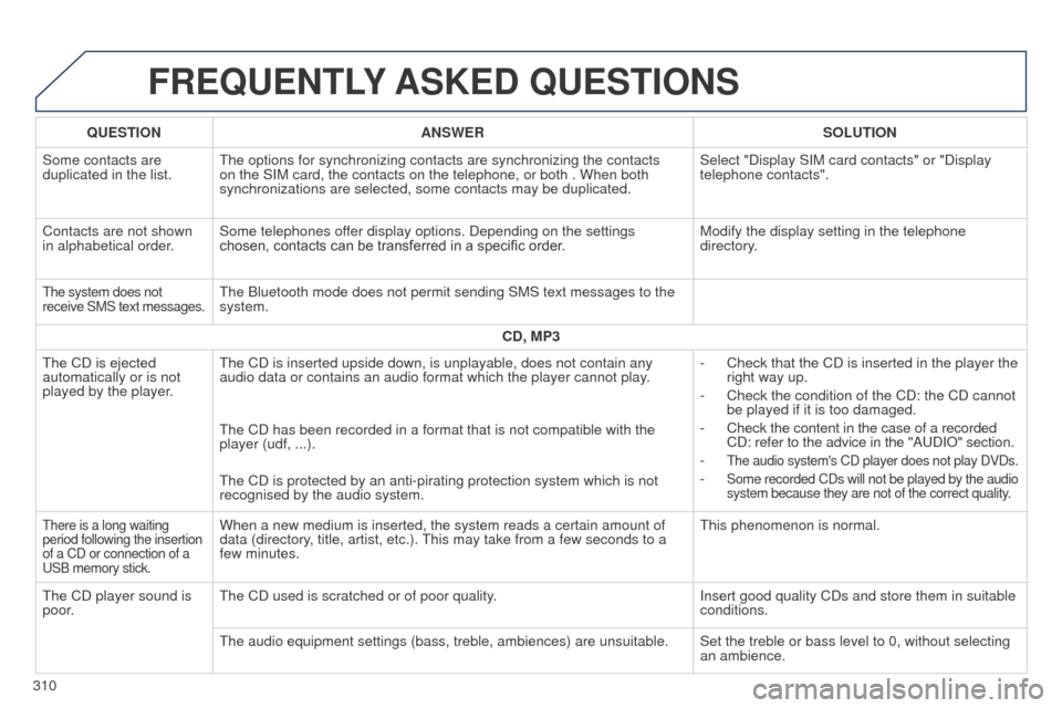 Peugeot 508 RXH 2014 Owners Manual 310
508RXH_en_Chap11c_SMegplus-i_ed01-2014
FREQUENTLY ASKED QUESTIONS
QUESTION ANSWER SOLUTION
Some contacts are
duplicated in the list.
t
he options for synchronizing contacts are synchronizing th Peugeot 508 RXH 2014 Owners Manual 310
508RXH_en_Chap11c_SMegplus-i_ed01-2014
FREQUENTLY ASKED QUESTIONS
QUESTION ANSWER SOLUTION
Some contacts are
duplicated in the list.
t
he options for synchronizing contacts are synchronizing th