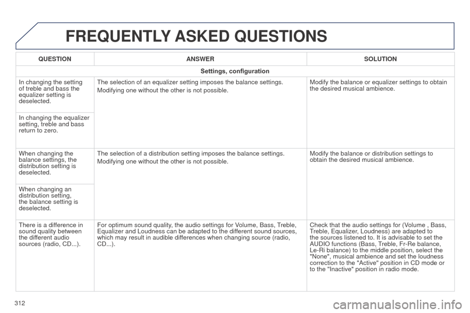 Peugeot 508 RXH 2014 Owners Manual 312
508RXH_en_Chap11c_SMegplus-i_ed01-2014
FREQUENTLY ASKED QUESTIONS
QUESTION ANSWER SOLUTION
Settings, configuration
In changing the setting
of treble and bass the
equalizer setting is
deselecte Peugeot 508 RXH 2014 Owners Manual 312
508RXH_en_Chap11c_SMegplus-i_ed01-2014
FREQUENTLY ASKED QUESTIONS
QUESTION ANSWER SOLUTION
Settings, configuration
In changing the setting
of treble and bass the
equalizer setting is
deselecte
