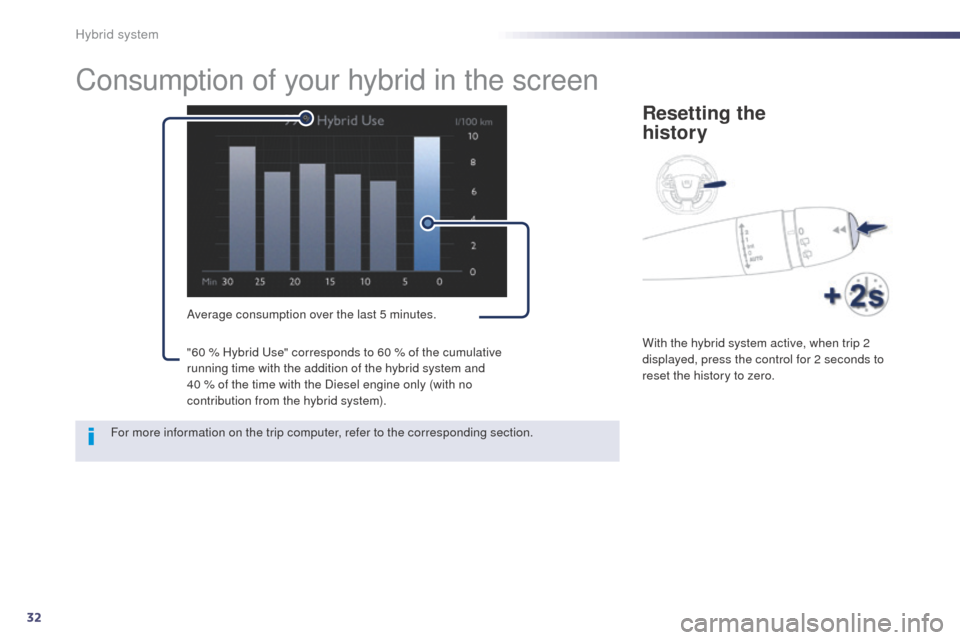 Peugeot 508 RXH 2014 Owners Guide 32
508RXH_en_Chap00c_systeme-hybride_ed01-2014
Consumption of your hybrid in the screen
Average consumption over the last 5 minutes.
Resetting the  
history
With the hybrid system active, when trip 2 