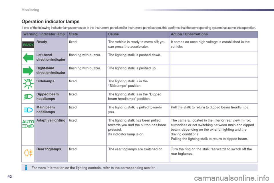 Peugeot 508 RXH 2014 Service Manual 42
Operation indicator lamps
If one of the following indicator lamps comes on in the instrument panel and/or instrument panel screen, this confirms that the corresponding system has come into operatio