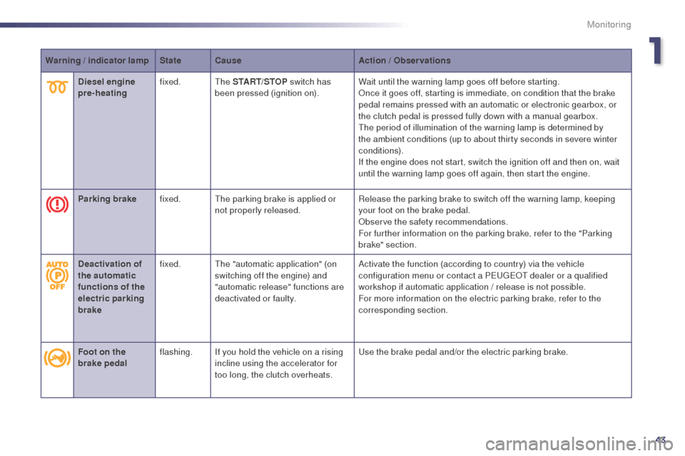 Peugeot 508 RXH 2014 Service Manual 43
508RXH_en_Chap01_controle-de-marche_ed01-2014
Warning / indicator lamp StateCause Action  / Observations
Diesel engine 
pre-heating fixed.
th

e START/STOP switch has 
been pressed (ignition on). W