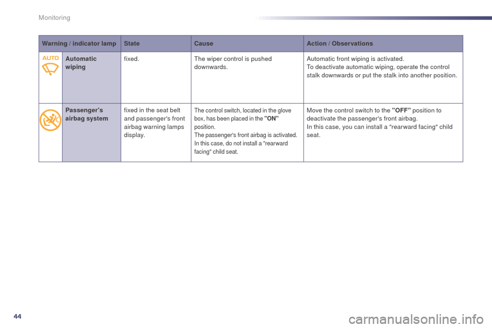 Peugeot 508 RXH 2014  Owners Manual 44
Warning / indicator lamp State Cause Action  / Observations
Automatic 
wiping fixed.
th

e wiper control is pushed 
downwards. Automatic front wiping is activated.
to d

eactivate automatic wiping,