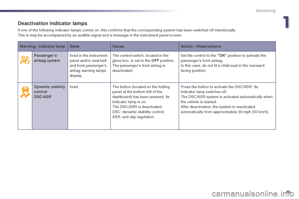 Peugeot 508 RXH 2014 Service Manual 45
508RXH_en_Chap01_controle-de-marche_ed01-2014
Deactivation indicator lamps
If one of the following indicator lamps comes on, this confirms that the corresponding system has been switched off intent