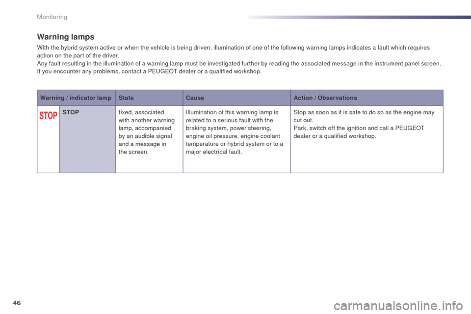 Peugeot 508 RXH 2014 Service Manual 46
Warning lamps
With the hybrid system active or when the vehicle is being driven, illumination of one of the following warning lamps indicates a fault which requires 
action on the part of the drive