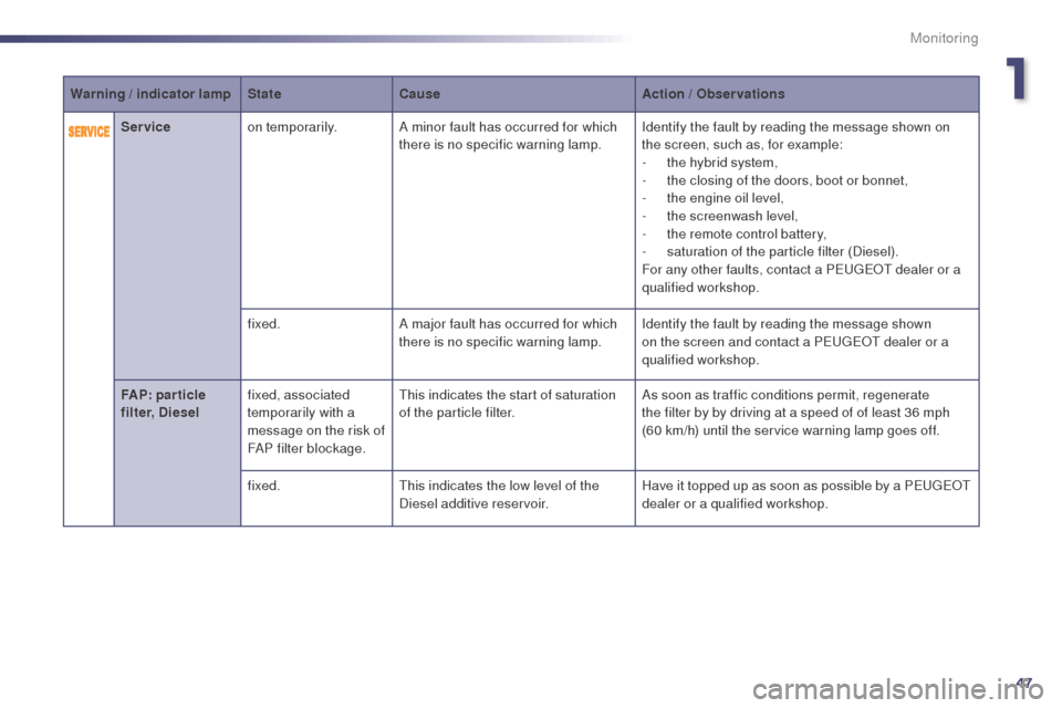 Peugeot 508 RXH 2014  Owners Manual 47
508RXH_en_Chap01_controle-de-marche_ed01-2014
Serviceon temporarily. A minor fault has occurred for which 
there is no specific warning lamp. Identify the fault by reading the message shown on 
the