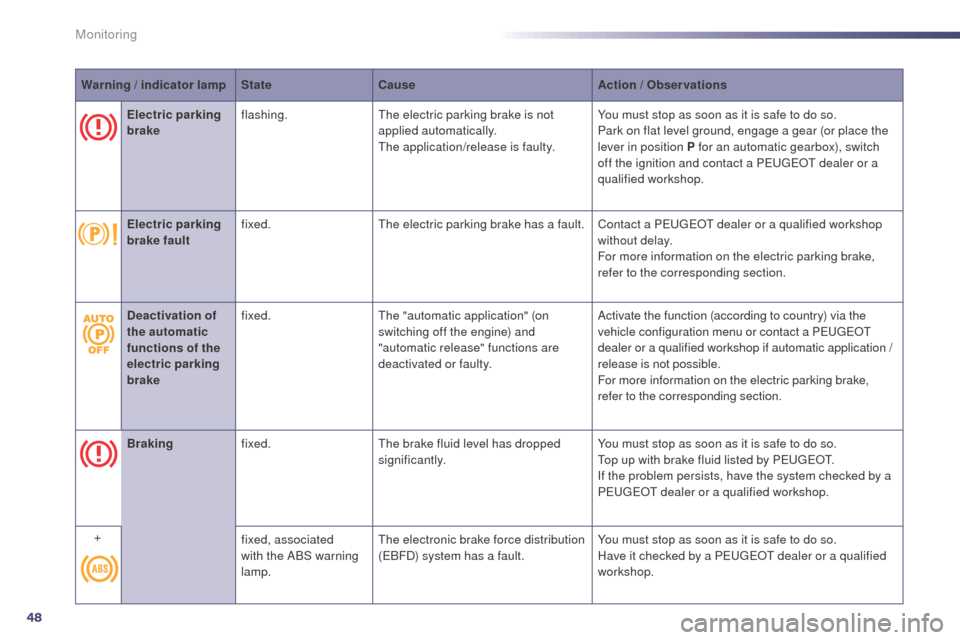 Peugeot 508 RXH 2014 Service Manual 48
Warning / indicator lamp State Cause Action  / Observations
Electric parking 
brake flashing.
th

e electric parking brake is not 
applied automatically.
th

e application/release is faulty.You mus