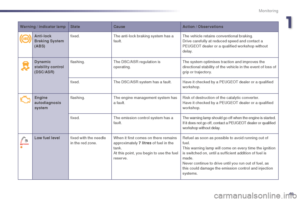 Peugeot 508 RXH 2014  Owners Manual 49
508RXH_en_Chap01_controle-de-marche_ed01-2014
Warning / indicator lamp State Cause Action  / Observations
Dynamic 
stability control  
(DSC/ASR) flashing.
th

e DSC/ASR regulation is 
operating.
th