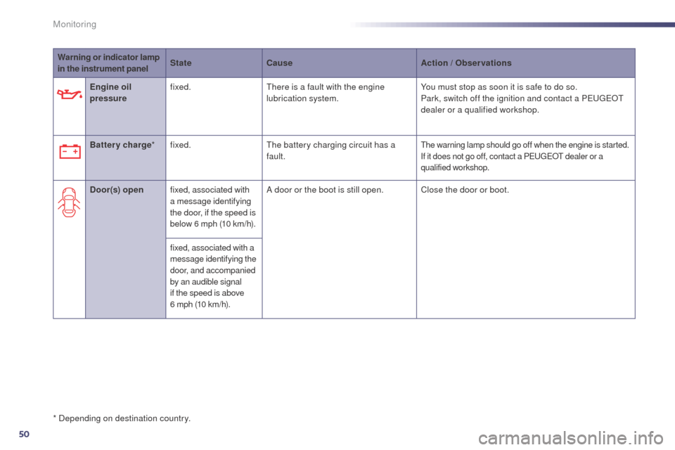 Peugeot 508 RXH 2014  Owners Manual 50
Warning or indicator lamp 
in the instrument panelState
Cause Action 
/ Observations
Engine oil 
pressure fixed.
th

ere is a fault with the engine 
lubrication system. You must stop as soon it is 