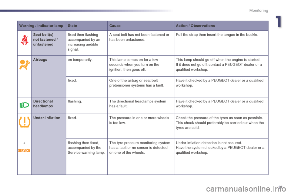 Peugeot 508 RXH 2014  Owners Manual 51
508RXH_en_Chap01_controle-de-marche_ed01-2014
Warning / indicator lamp State Cause Action  / Observations
Airbags on temporarily.
th

is lamp comes on for a few 
seconds when you turn on the 
ignit