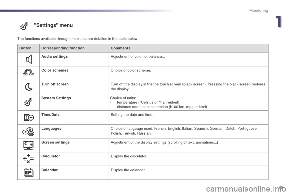 Peugeot 508 RXH 2014 Repair Manual 63
508RXH_en_Chap01_controle-de-marche_ed01-2014
"Settings" menu
the functions available through this menu are detailed in the table below.Button Corresponding function Comments
Audio settings Adjustm