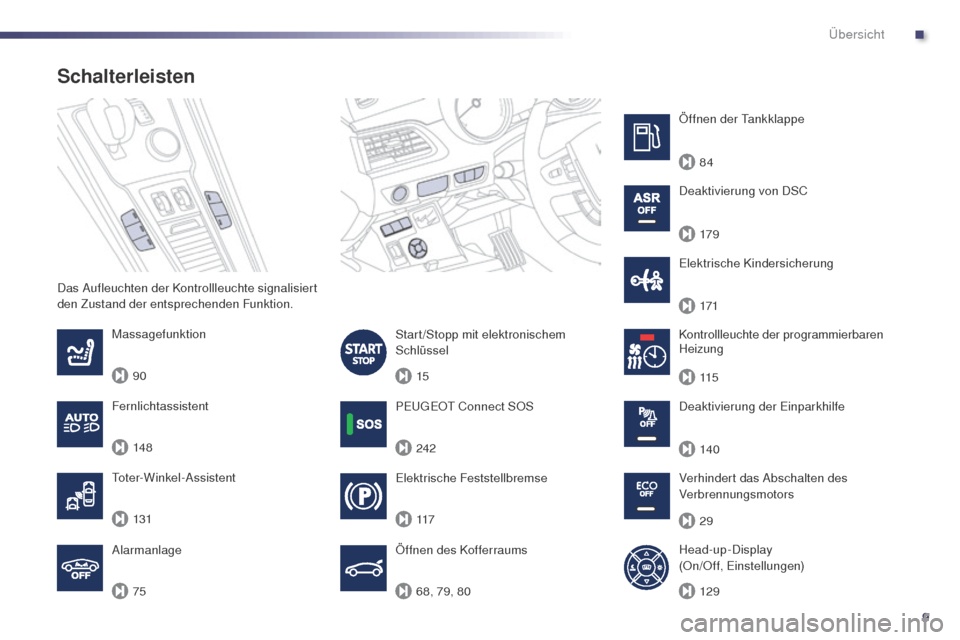 Peugeot 508 RXH 2014  Betriebsanleitung (in German) 9
90
75 131 148117
68, 79, 80 242 15 171
115
140
29
129 179 84
508RXH_de_Chap00b_vue-ensemble_ed01-2014
Das Aufleuchten der Kontrollleuchte signalisiert 
den Zustand der entsprechenden Funktion.
Schal
