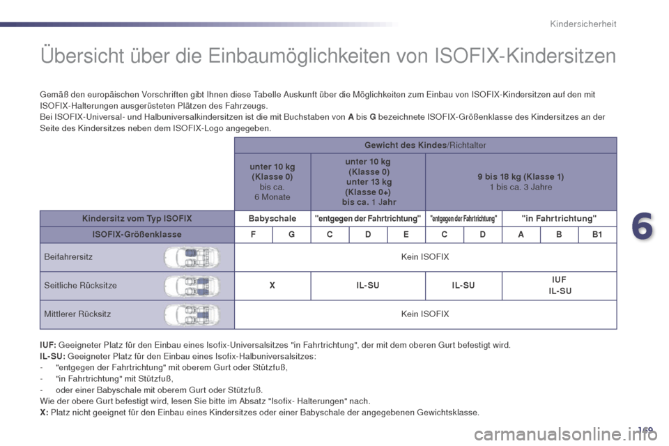 Peugeot 508 RXH 2014 Betriebsanleitung (in German) 169
508RXH_de_Chap06_securite-enfants_ed01-2014
Übersicht über die einbaumöglichkeiten von ISOFIX-Kindersitzen
gemäß den europäischen Vorschriften gibt Ihnen diese ta belle Auskunft über die M Peugeot 508 RXH 2014 Betriebsanleitung (in German) 169
508RXH_de_Chap06_securite-enfants_ed01-2014
Übersicht über die einbaumöglichkeiten von ISOFIX-Kindersitzen
gemäß den europäischen Vorschriften gibt Ihnen diese ta belle Auskunft über die M