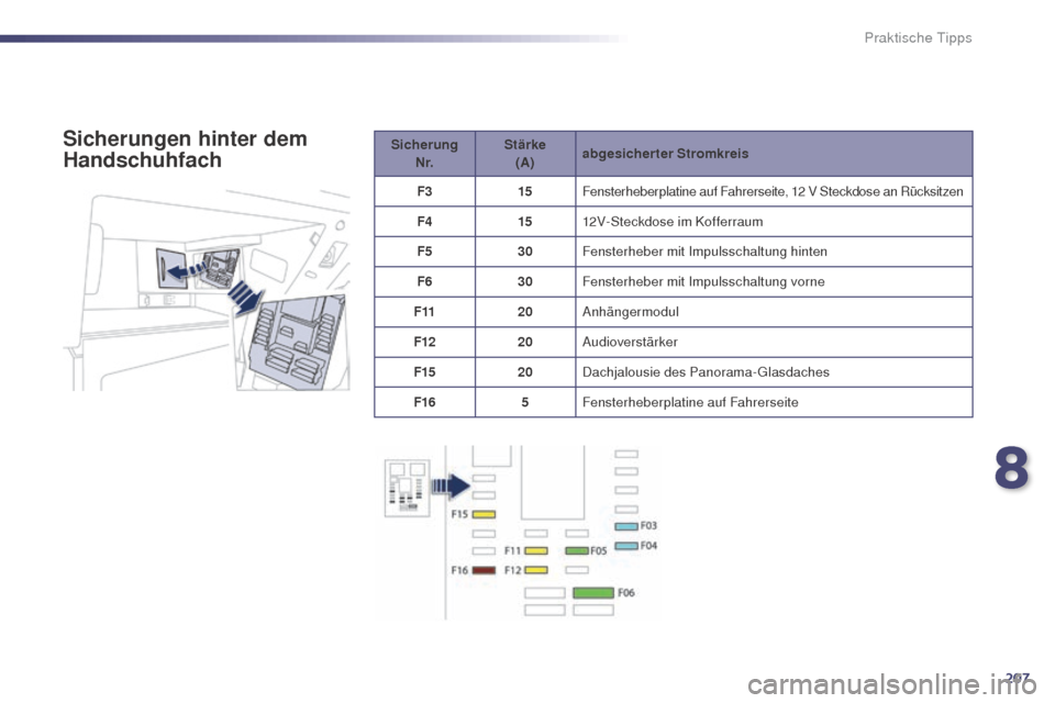 Peugeot 508 RXH 2014 Betriebsanleitung (in German) 207
508RXH_de_Chap08_info-pratiques_ed01-2014
Sicherung N r. Stärke
(A) abgesicherter Stromkreis
F3 15Fensterheberplatine auf Fahrerseite, 12
V Steckdose an Rücksitzen
F4 1512V-Steckdose im Koff Peugeot 508 RXH 2014 Betriebsanleitung (in German) 207
508RXH_de_Chap08_info-pratiques_ed01-2014
Sicherung N r. Stärke
(A) abgesicherter Stromkreis
F3 15Fensterheberplatine auf Fahrerseite, 12
V Steckdose an Rücksitzen
F4 1512V-Steckdose im Koff
