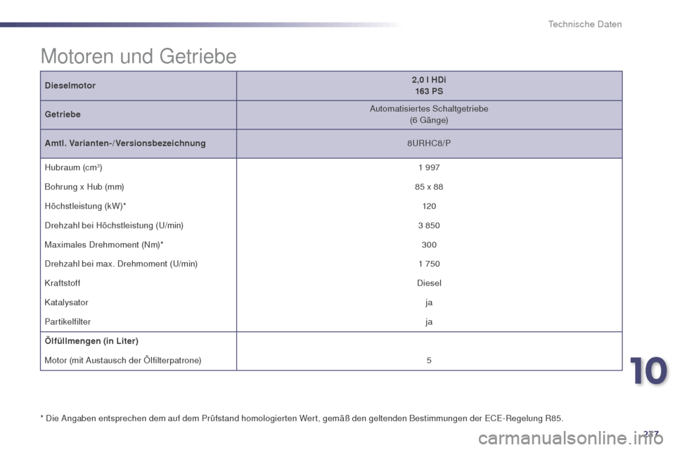 Peugeot 508 RXH 2014 Betriebsanleitung (in German) 237
508RXH_de_Chap10_caracteristiques-techniques_ed01-2014
Dieselmotor2,0 l HDi
163 PS
Getriebe Automatisiertes Schaltgetriebe
(6
g
ä
n g e)
Amtl. Varianten-/Versionsbezeichnung 8
uR
HC8/P
Hubraum Peugeot 508 RXH 2014 Betriebsanleitung (in German) 237
508RXH_de_Chap10_caracteristiques-techniques_ed01-2014
Dieselmotor2,0 l HDi
163 PS
Getriebe Automatisiertes Schaltgetriebe
(6
g
ä
n g e)
Amtl. Varianten-/Versionsbezeichnung 8
uR
HC8/P
Hubraum