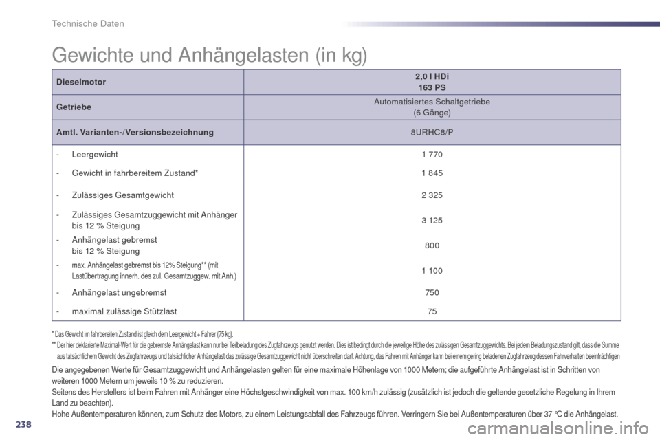 Peugeot 508 RXH 2014 Betriebsanleitung (in German) 238
508RXH_de_Chap10_caracteristiques-techniques_ed01-2014
gewichte und Anhängelasten (in kg)
Die angegebenen Werte für gesamtzuggewicht und Anhängelasten gelten für eine maximale Höhenlage von 1 Peugeot 508 RXH 2014 Betriebsanleitung (in German) 238
508RXH_de_Chap10_caracteristiques-techniques_ed01-2014
gewichte und Anhängelasten (in kg)
Die angegebenen Werte für gesamtzuggewicht und Anhängelasten gelten für eine maximale Höhenlage von 1