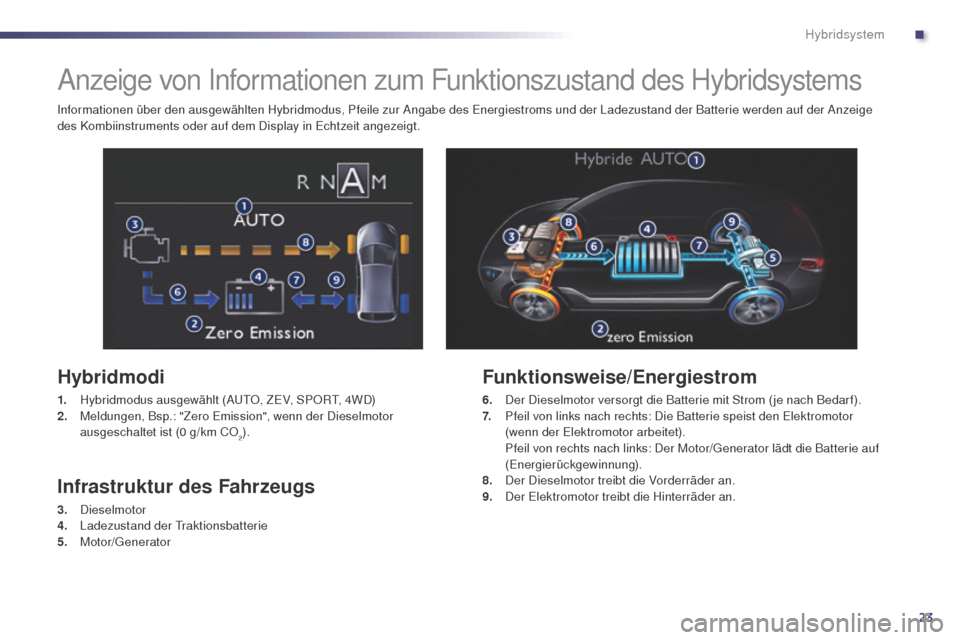 Peugeot 508 RXH 2014 Betriebsanleitung (in German) 23
508RXH_de_Chap00c_systeme-hybride_ed01-2014
Anzeige von Informationen zum Funktionszustand des Hybridsystems
Hybridmodi
1. Hybridmodus ausgewählt (AutO , ZeV , SPORt, 4 WD)
2. M eldungen, Bsp.: "Z Peugeot 508 RXH 2014 Betriebsanleitung (in German) 23
508RXH_de_Chap00c_systeme-hybride_ed01-2014
Anzeige von Informationen zum Funktionszustand des Hybridsystems
Hybridmodi
1. Hybridmodus ausgewählt (AutO , ZeV , SPORt, 4 WD)
2. M eldungen, Bsp.: "Z