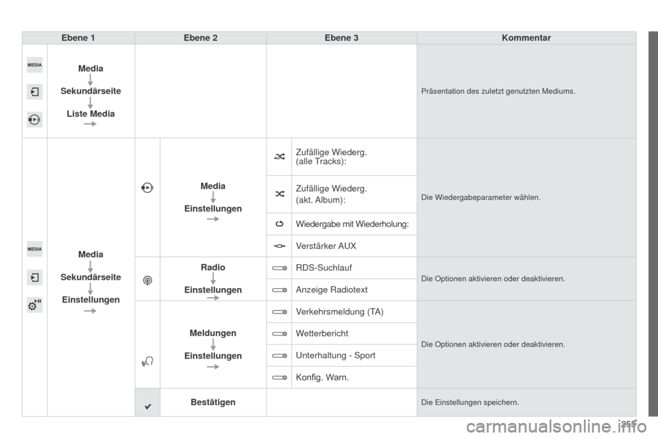 Peugeot 508 RXH 2014  Betriebsanleitung (in German) 255
508RXH_de_Chap11c_SMegplus-i_ed01-2014
Ebene 1Ebene 2 Ebene 3 Kommentar
Media
Sekundärseite Liste Media
Präsentation des zuletzt genutzten Mediums.
Media
Sekundärseite Einstellungen Media
Einst