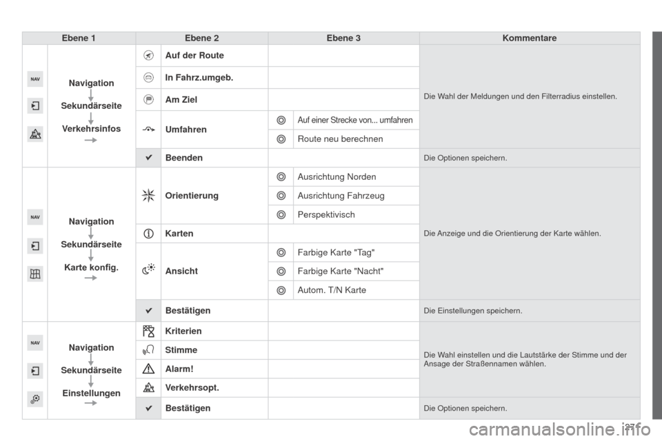 Peugeot 508 RXH 2014 Betriebsanleitung (in German) 271
508RXH_de_Chap11c_SMegplus-i_ed01-2014
Ebene 1Ebene 2 Ebene 3 Kommentare
Navigation
Sekundärseite Verkehrsinfos Auf der Route
Die Wahl der Meldungen und den Filterradius einstellen.
In Fahrz.umge Peugeot 508 RXH 2014 Betriebsanleitung (in German) 271
508RXH_de_Chap11c_SMegplus-i_ed01-2014
Ebene 1Ebene 2 Ebene 3 Kommentare
Navigation
Sekundärseite Verkehrsinfos Auf der Route
Die Wahl der Meldungen und den Filterradius einstellen.
In Fahrz.umge