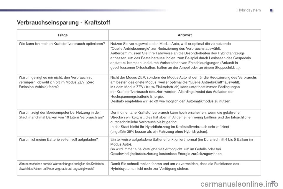 Peugeot 508 RXH 2014 Betriebsanleitung (in German) 27
508RXH_de_Chap00c_systeme-hybride_ed01-2014
Verbrauchseinsparung - Kraftstoff
FrageAntwort
Wie kann ich meinen Kraftstoffverbrauch optimieren? Nutzen Sie vorzugsweise den Modus Auto, weil er optima Peugeot 508 RXH 2014 Betriebsanleitung (in German) 27
508RXH_de_Chap00c_systeme-hybride_ed01-2014
Verbrauchseinsparung - Kraftstoff
FrageAntwort
Wie kann ich meinen Kraftstoffverbrauch optimieren? Nutzen Sie vorzugsweise den Modus Auto, weil er optima