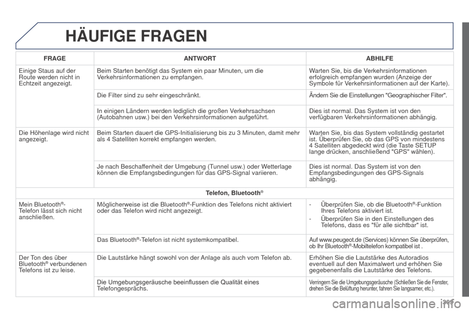 Peugeot 508 RXH 2014 Betriebsanleitung (in German) 309
508RXH_de_Chap11c_SMegplus-i_ed01-2014
HäUFIGE FRAGEN
FRAGEANTWORT ABHILFE
e
inige Staus auf der
Route werden nicht in
e
chtzeit angezeigt. Beim Starten benötigt das System ein paar Minuten, Peugeot 508 RXH 2014 Betriebsanleitung (in German) 309
508RXH_de_Chap11c_SMegplus-i_ed01-2014
HäUFIGE FRAGEN
FRAGEANTWORT ABHILFE
e
inige Staus auf der
Route werden nicht in
e
chtzeit angezeigt. Beim Starten benötigt das System ein paar Minuten,