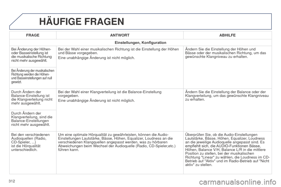 Peugeot 508 RXH 2014 Betriebsanleitung (in German) 312
508RXH_de_Chap11c_SMegplus-i_ed01-2014
HäUFIGE FRAGEN
FRAGEANTWORT ABHILFE
Einstellungen, Konfiguration
Bei Änderung der Höhen-
oder Basseinstellung ist
die musikalische Richtung
nicht mehr Peugeot 508 RXH 2014 Betriebsanleitung (in German) 312
508RXH_de_Chap11c_SMegplus-i_ed01-2014
HäUFIGE FRAGEN
FRAGEANTWORT ABHILFE
Einstellungen, Konfiguration
Bei Änderung der Höhen-
oder Basseinstellung ist
die musikalische Richtung
nicht mehr