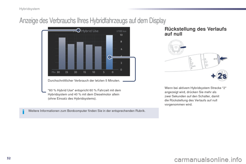 Peugeot 508 RXH 2014  Betriebsanleitung (in German) 32
508RXH_de_Chap00c_systeme-hybride_ed01-2014
Anzeige des Verbrauchs Ihres Hybridfahrzeugs auf dem Display
Durchschnittlicher Verbrauch der letzten 5 Minuten.
Rückstellung des Verlaufs 
auf null
Wen