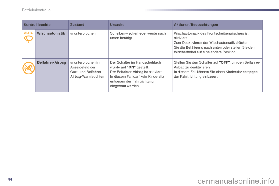 Peugeot 508 RXH 2014  Betriebsanleitung (in German) 44
KontrollleuchteZustandUrsache Aktionen/Beobachtungen
Wischautomatik ununterbrochen Scheibenwischerhebel wurde nach 
unten betätigt. Wischautomatik des Frontscheibenwischers ist 
aktiviert.
Zum Dea