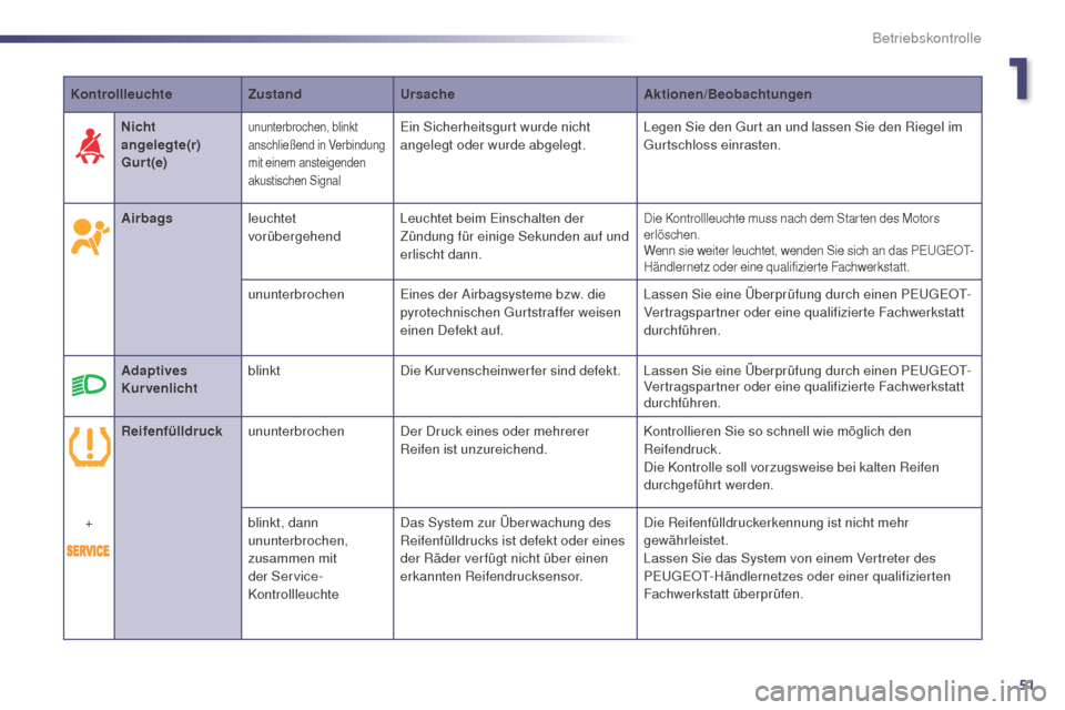 Peugeot 508 RXH 2014  Betriebsanleitung (in German) 51
508RXH_de_Chap01_controle-de-marche_ed01-2014
KontrollleuchteZustandUrsache Aktionen/Beobachtungen
Airbags leuchtet 
vorübergehend Leuchtet beim 
e
in
 schalten der 
Zündung für einige Sekunden 